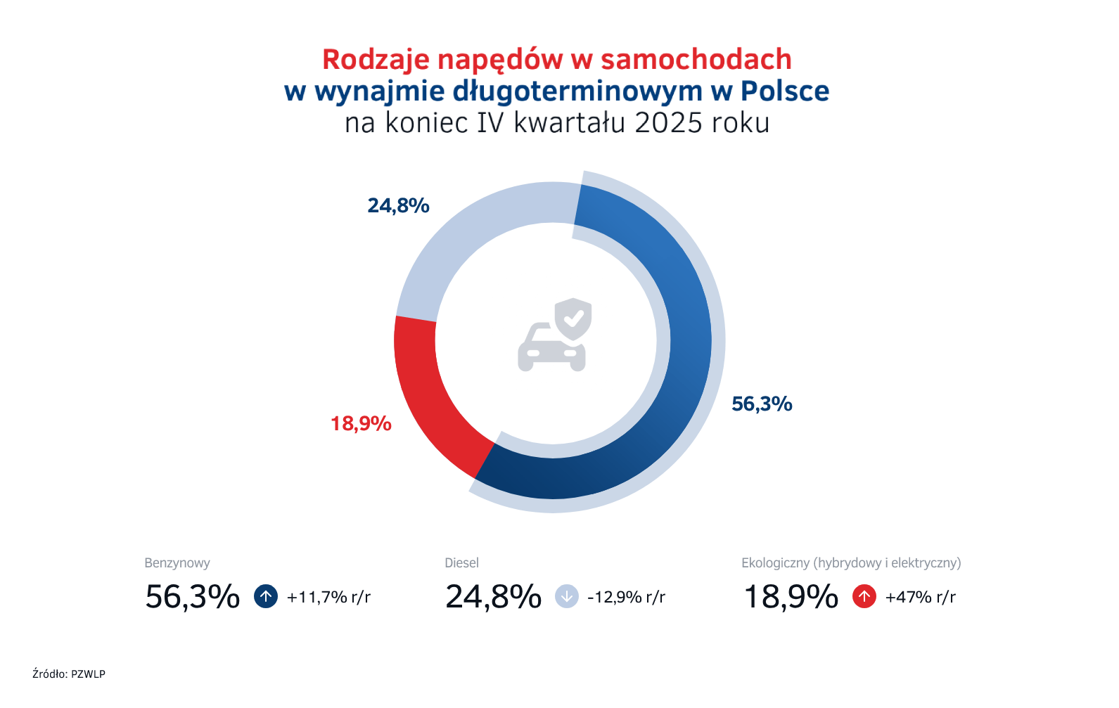 8. Rodzaje napedow w samochodach w wynajmie dlugoterminowym w Polsce na koniec 2025 roku.png